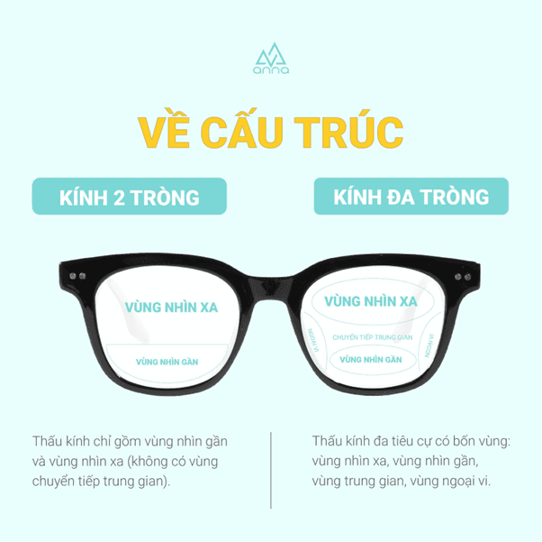 Sự khác biệt giữa kính hai tròng (kính đơn) và kính đa tròng