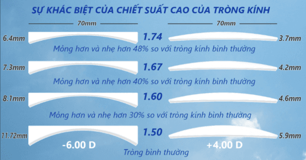 Chiết suất tròng kính là gì?